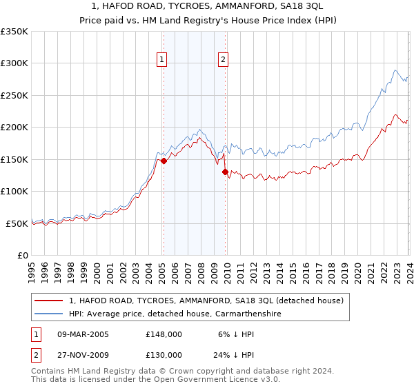 1, HAFOD ROAD, TYCROES, AMMANFORD, SA18 3QL: Price paid vs HM Land Registry's House Price Index