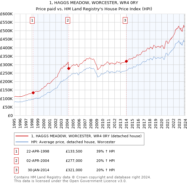 1, HAGGS MEADOW, WORCESTER, WR4 0RY: Price paid vs HM Land Registry's House Price Index