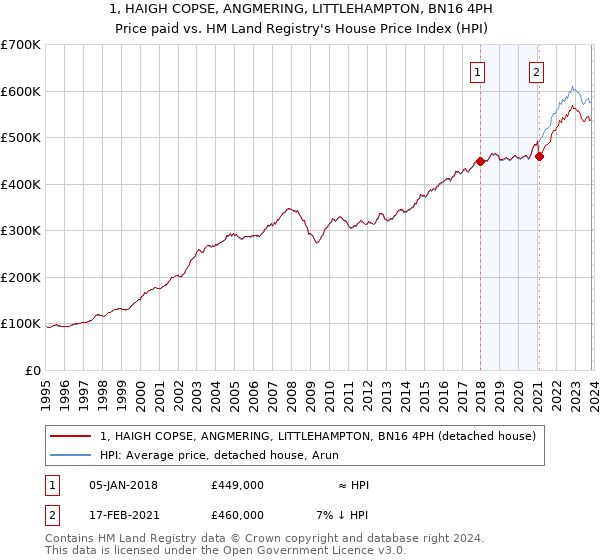 1, HAIGH COPSE, ANGMERING, LITTLEHAMPTON, BN16 4PH: Price paid vs HM Land Registry's House Price Index