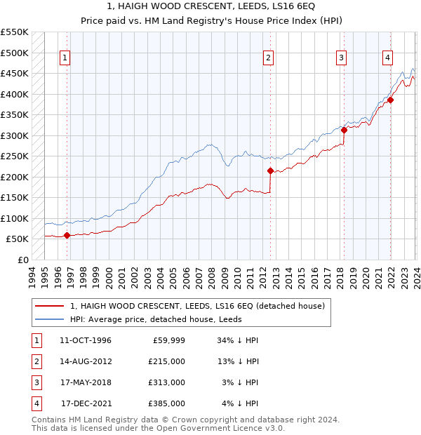 1, HAIGH WOOD CRESCENT, LEEDS, LS16 6EQ: Price paid vs HM Land Registry's House Price Index