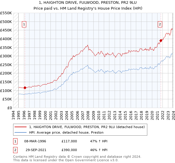 1, HAIGHTON DRIVE, FULWOOD, PRESTON, PR2 9LU: Price paid vs HM Land Registry's House Price Index