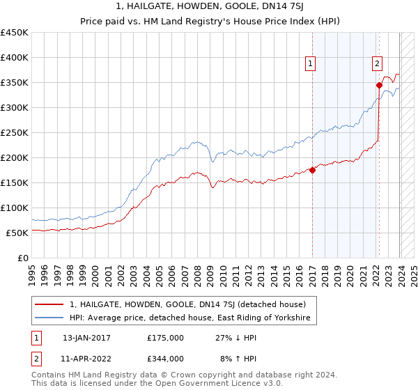 1, HAILGATE, HOWDEN, GOOLE, DN14 7SJ: Price paid vs HM Land Registry's House Price Index