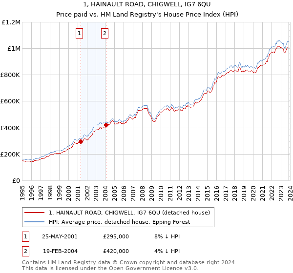 1, HAINAULT ROAD, CHIGWELL, IG7 6QU: Price paid vs HM Land Registry's House Price Index