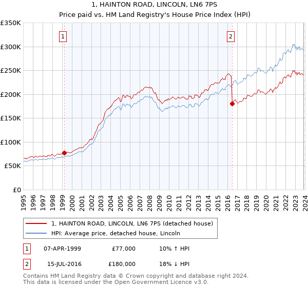 1, HAINTON ROAD, LINCOLN, LN6 7PS: Price paid vs HM Land Registry's House Price Index