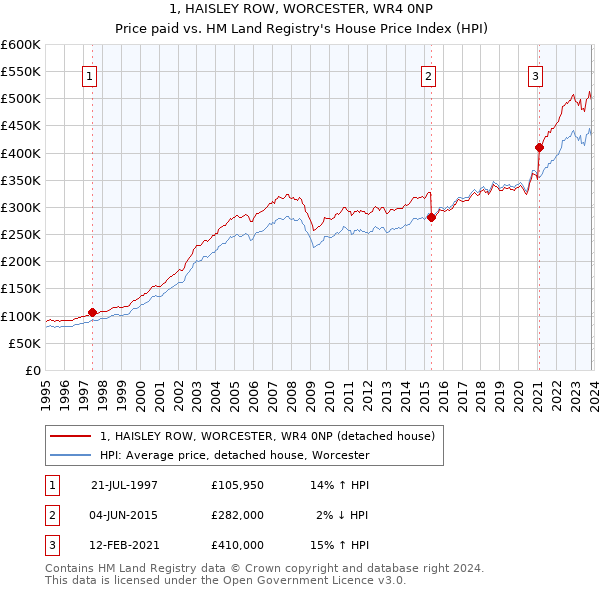 1, HAISLEY ROW, WORCESTER, WR4 0NP: Price paid vs HM Land Registry's House Price Index