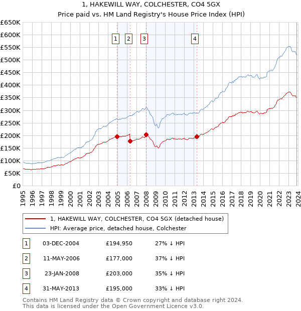 1, HAKEWILL WAY, COLCHESTER, CO4 5GX: Price paid vs HM Land Registry's House Price Index