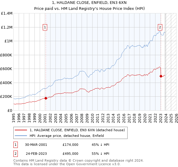 1, HALDANE CLOSE, ENFIELD, EN3 6XN: Price paid vs HM Land Registry's House Price Index