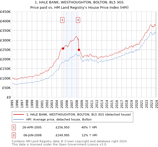 1, HALE BANK, WESTHOUGHTON, BOLTON, BL5 3GS: Price paid vs HM Land Registry's House Price Index