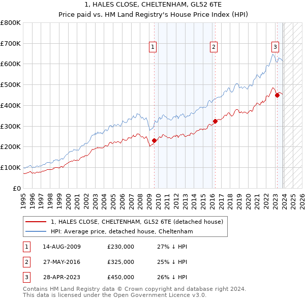 1, HALES CLOSE, CHELTENHAM, GL52 6TE: Price paid vs HM Land Registry's House Price Index