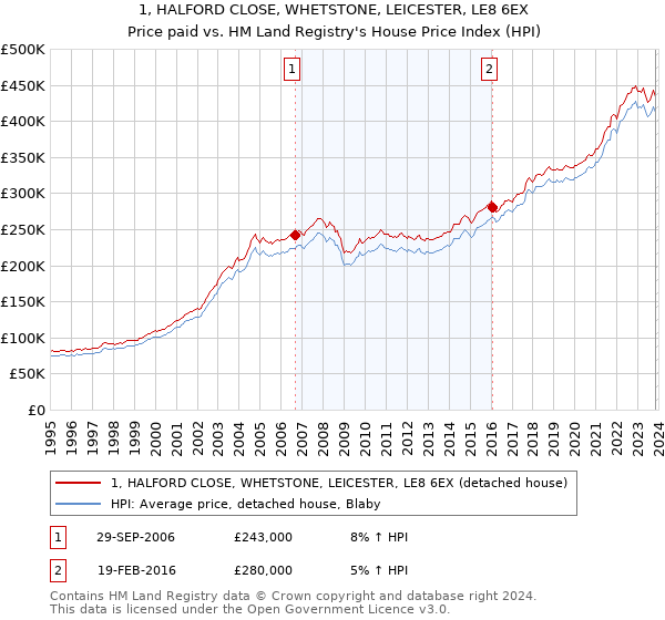 1, HALFORD CLOSE, WHETSTONE, LEICESTER, LE8 6EX: Price paid vs HM Land Registry's House Price Index