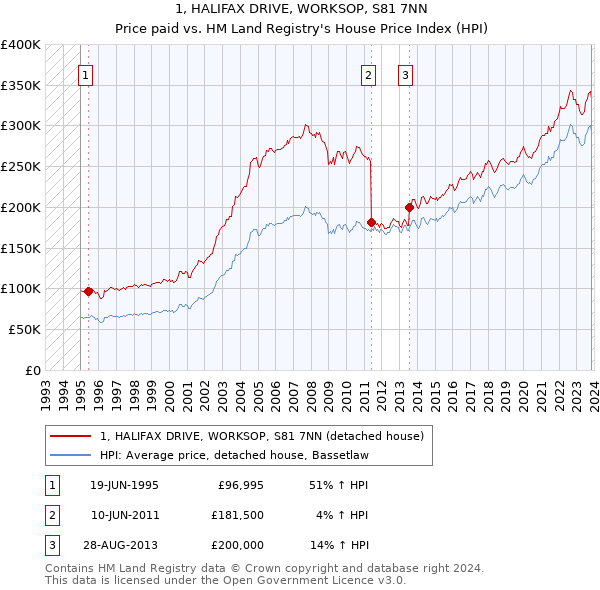 1, HALIFAX DRIVE, WORKSOP, S81 7NN: Price paid vs HM Land Registry's House Price Index
