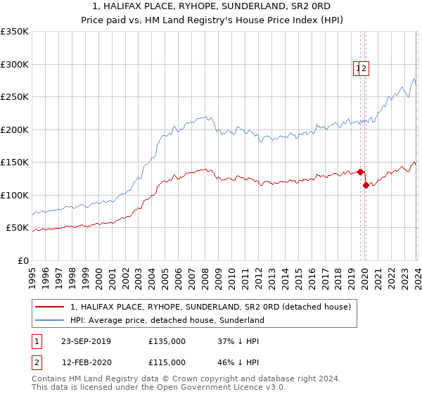 1, HALIFAX PLACE, RYHOPE, SUNDERLAND, SR2 0RD: Price paid vs HM Land Registry's House Price Index