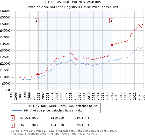 1, HALL AVENUE, WIDNES, WA8 8XS: Price paid vs HM Land Registry's House Price Index