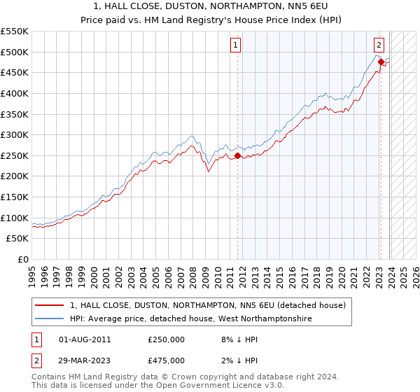 1, HALL CLOSE, DUSTON, NORTHAMPTON, NN5 6EU: Price paid vs HM Land Registry's House Price Index