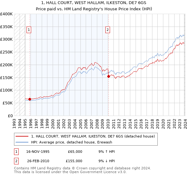 1, HALL COURT, WEST HALLAM, ILKESTON, DE7 6GS: Price paid vs HM Land Registry's House Price Index