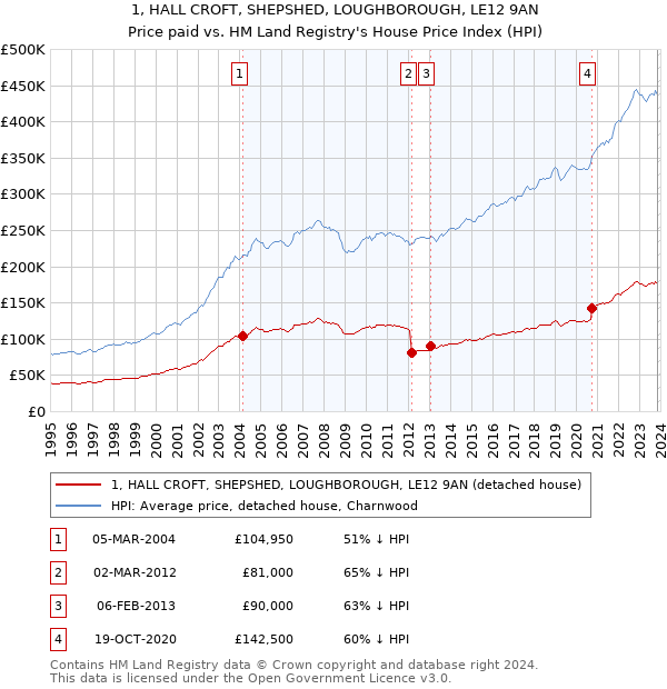 1, HALL CROFT, SHEPSHED, LOUGHBOROUGH, LE12 9AN: Price paid vs HM Land Registry's House Price Index