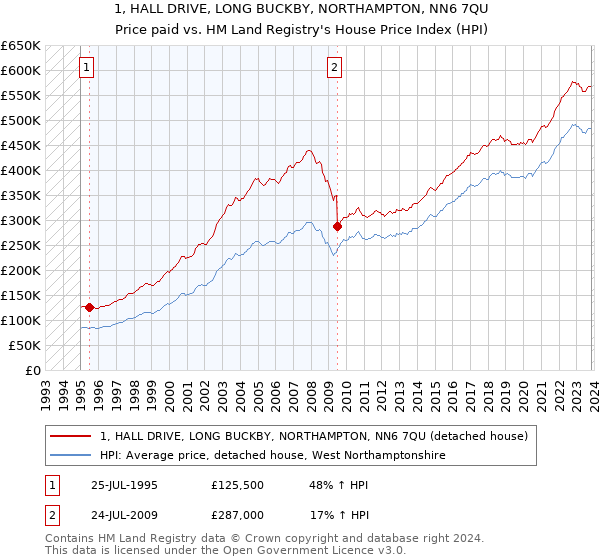 1, HALL DRIVE, LONG BUCKBY, NORTHAMPTON, NN6 7QU: Price paid vs HM Land Registry's House Price Index