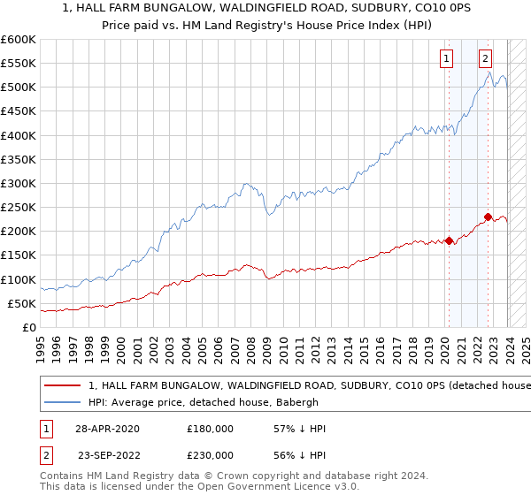 1, HALL FARM BUNGALOW, WALDINGFIELD ROAD, SUDBURY, CO10 0PS: Price paid vs HM Land Registry's House Price Index
