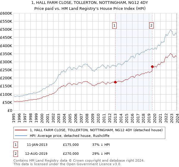 1, HALL FARM CLOSE, TOLLERTON, NOTTINGHAM, NG12 4DY: Price paid vs HM Land Registry's House Price Index