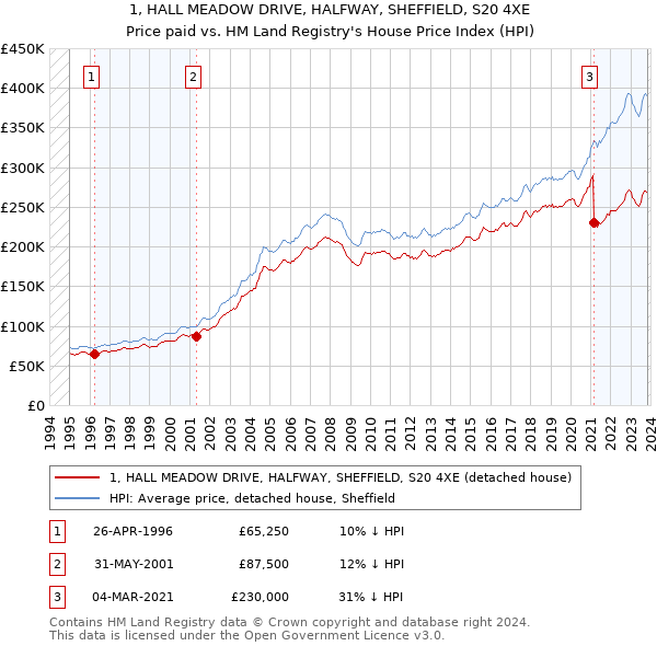 1, HALL MEADOW DRIVE, HALFWAY, SHEFFIELD, S20 4XE: Price paid vs HM Land Registry's House Price Index