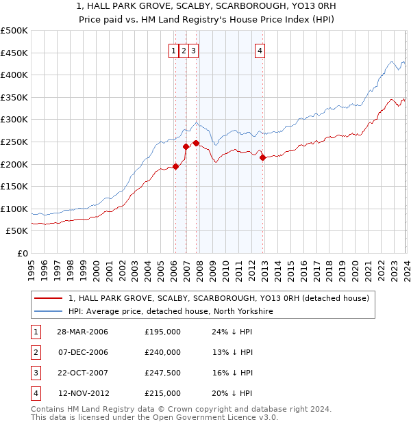 1, HALL PARK GROVE, SCALBY, SCARBOROUGH, YO13 0RH: Price paid vs HM Land Registry's House Price Index