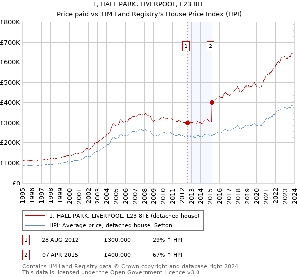 1, HALL PARK, LIVERPOOL, L23 8TE: Price paid vs HM Land Registry's House Price Index