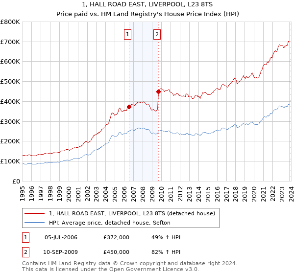 1, HALL ROAD EAST, LIVERPOOL, L23 8TS: Price paid vs HM Land Registry's House Price Index