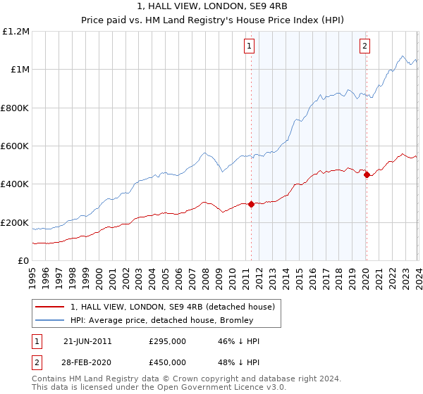 1, HALL VIEW, LONDON, SE9 4RB: Price paid vs HM Land Registry's House Price Index