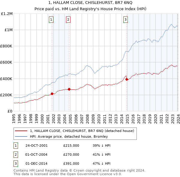 1, HALLAM CLOSE, CHISLEHURST, BR7 6NQ: Price paid vs HM Land Registry's House Price Index