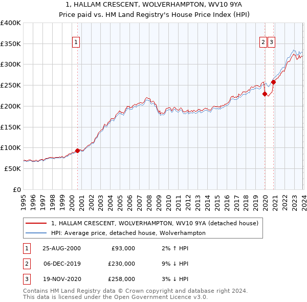 1, HALLAM CRESCENT, WOLVERHAMPTON, WV10 9YA: Price paid vs HM Land Registry's House Price Index