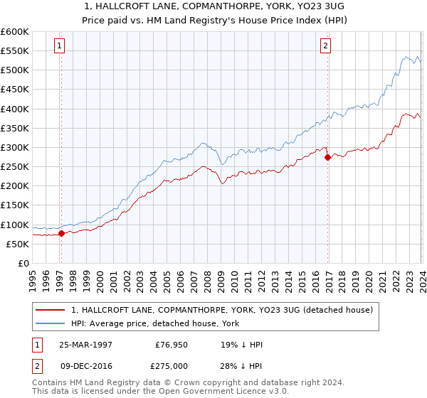1, HALLCROFT LANE, COPMANTHORPE, YORK, YO23 3UG: Price paid vs HM Land Registry's House Price Index