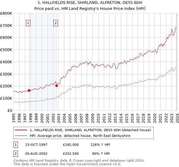 1, HALLFIELDS RISE, SHIRLAND, ALFRETON, DE55 6DH: Price paid vs HM Land Registry's House Price Index