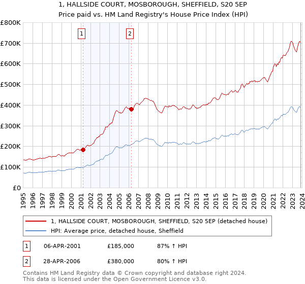1, HALLSIDE COURT, MOSBOROUGH, SHEFFIELD, S20 5EP: Price paid vs HM Land Registry's House Price Index
