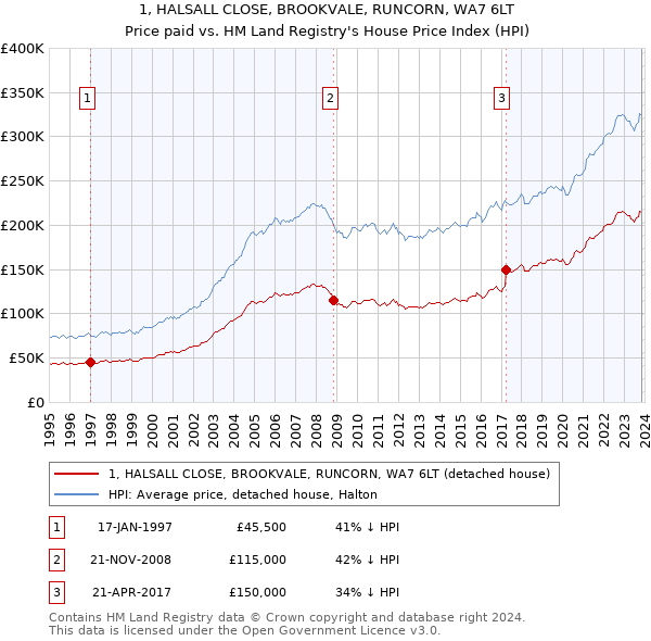 1, HALSALL CLOSE, BROOKVALE, RUNCORN, WA7 6LT: Price paid vs HM Land Registry's House Price Index