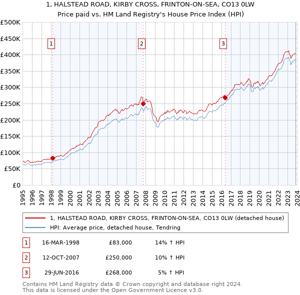 1, HALSTEAD ROAD, KIRBY CROSS, FRINTON-ON-SEA, CO13 0LW: Price paid vs HM Land Registry's House Price Index