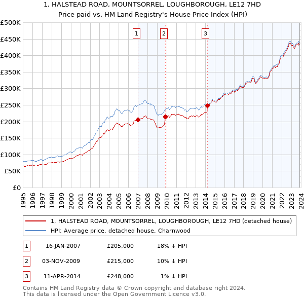 1, HALSTEAD ROAD, MOUNTSORREL, LOUGHBOROUGH, LE12 7HD: Price paid vs HM Land Registry's House Price Index