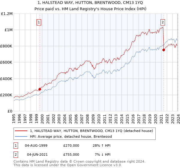 1, HALSTEAD WAY, HUTTON, BRENTWOOD, CM13 1YQ: Price paid vs HM Land Registry's House Price Index