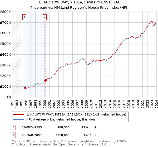 1, HALSTOW WAY, PITSEA, BASILDON, SS13 2AG: Price paid vs HM Land Registry's House Price Index