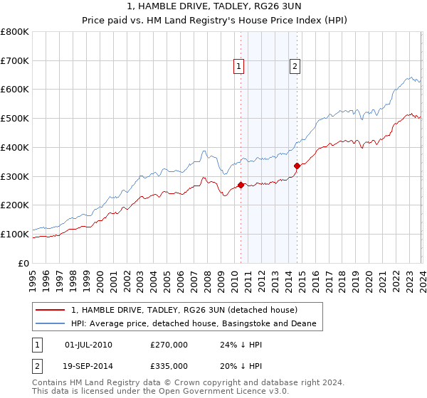 1, HAMBLE DRIVE, TADLEY, RG26 3UN: Price paid vs HM Land Registry's House Price Index