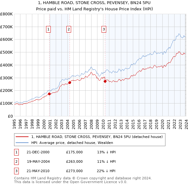 1, HAMBLE ROAD, STONE CROSS, PEVENSEY, BN24 5PU: Price paid vs HM Land Registry's House Price Index