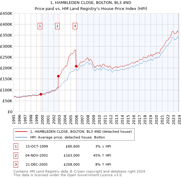 1, HAMBLEDEN CLOSE, BOLTON, BL3 4ND: Price paid vs HM Land Registry's House Price Index