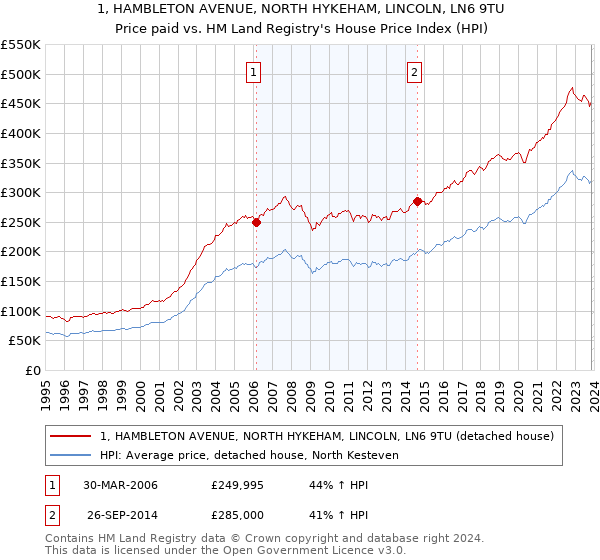 1, HAMBLETON AVENUE, NORTH HYKEHAM, LINCOLN, LN6 9TU: Price paid vs HM Land Registry's House Price Index