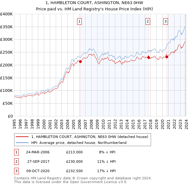1, HAMBLETON COURT, ASHINGTON, NE63 0HW: Price paid vs HM Land Registry's House Price Index