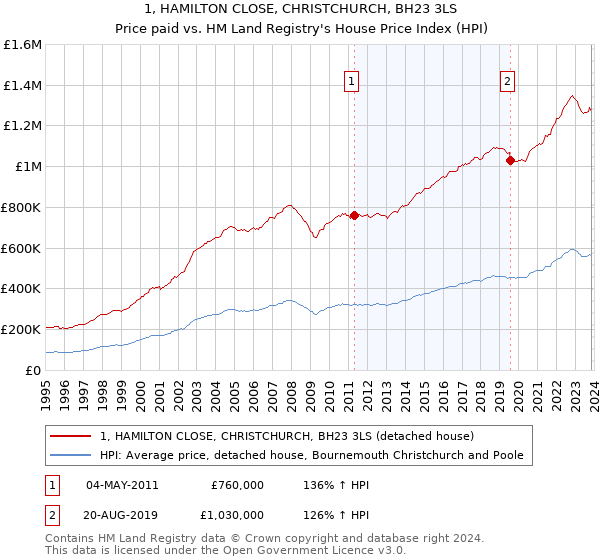 1, HAMILTON CLOSE, CHRISTCHURCH, BH23 3LS: Price paid vs HM Land Registry's House Price Index
