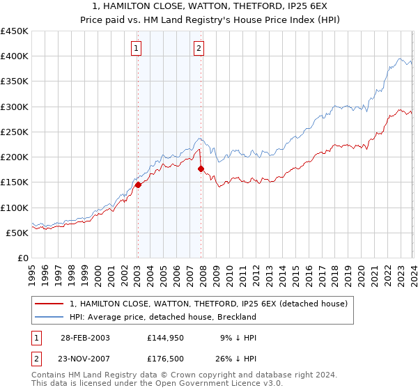 1, HAMILTON CLOSE, WATTON, THETFORD, IP25 6EX: Price paid vs HM Land Registry's House Price Index
