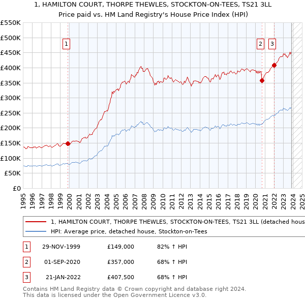 1, HAMILTON COURT, THORPE THEWLES, STOCKTON-ON-TEES, TS21 3LL: Price paid vs HM Land Registry's House Price Index