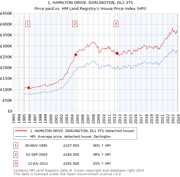 1, HAMILTON DRIVE, DARLINGTON, DL1 3TS: Price paid vs HM Land Registry's House Price Index
