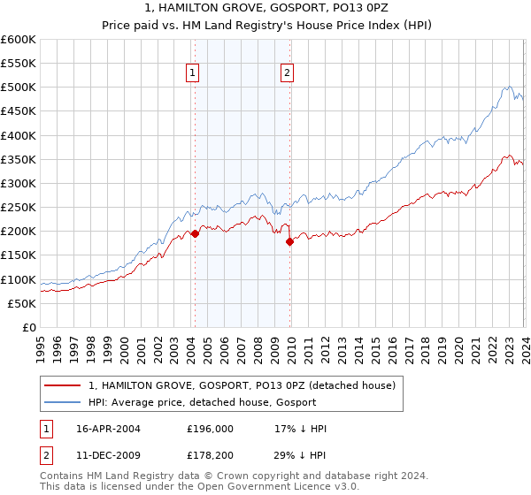 1, HAMILTON GROVE, GOSPORT, PO13 0PZ: Price paid vs HM Land Registry's House Price Index