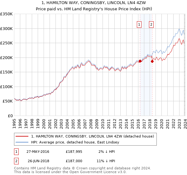 1, HAMILTON WAY, CONINGSBY, LINCOLN, LN4 4ZW: Price paid vs HM Land Registry's House Price Index