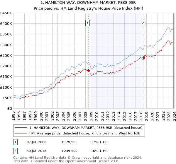 1, HAMILTON WAY, DOWNHAM MARKET, PE38 9SR: Price paid vs HM Land Registry's House Price Index